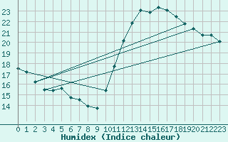 Courbe de l'humidex pour Biscarrosse (40)