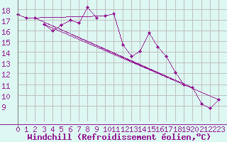 Courbe du refroidissement olien pour Leinefelde