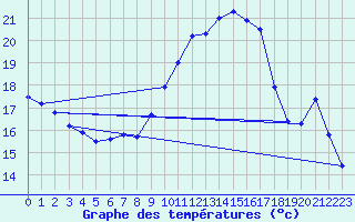 Courbe de tempratures pour Cap Pertusato (2A)