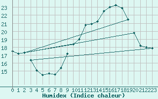 Courbe de l'humidex pour Als (30)