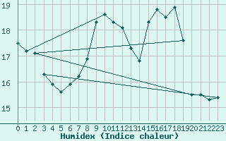 Courbe de l'humidex pour Brive-Laroche (19)