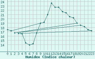 Courbe de l'humidex pour Chaumont (Sw)