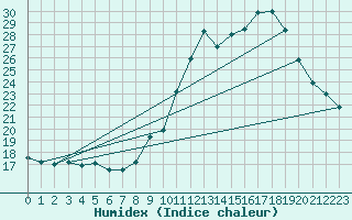 Courbe de l'humidex pour Almenches (61)