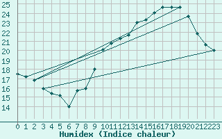 Courbe de l'humidex pour Limoges (87)