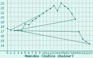 Courbe de l'humidex pour Kalwang