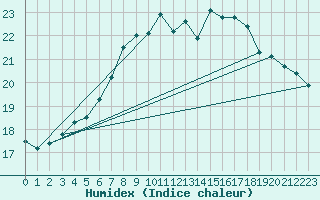 Courbe de l'humidex pour Toholampi Laitala