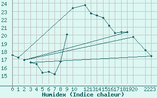 Courbe de l'humidex pour Toulon (83)