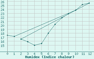 Courbe de l'humidex pour Wusterwitz