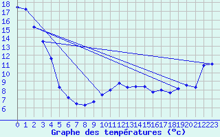 Courbe de tempratures pour Moenichkirchen