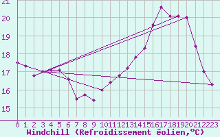 Courbe du refroidissement olien pour Abbeville (80)