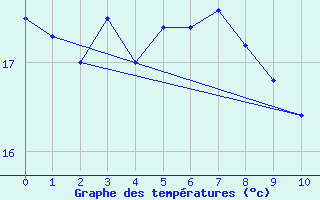 Courbe de tempratures pour Maizuru