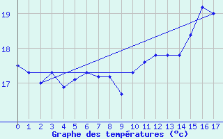 Courbe de tempratures pour le bateau EUCFR10