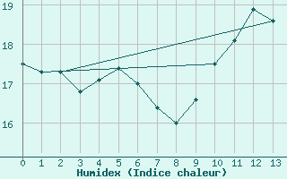 Courbe de l'humidex pour Machichaco Faro