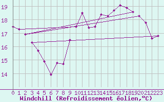 Courbe du refroidissement olien pour Fribourg (All)