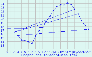 Courbe de tempratures pour Belfort-Dorans (90)