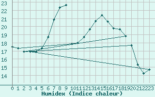 Courbe de l'humidex pour Geldern-Walbeck