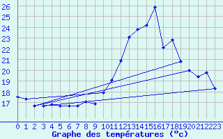 Courbe de tempratures pour Gruissan (11)