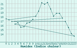 Courbe de l'humidex pour Aigle (Sw)