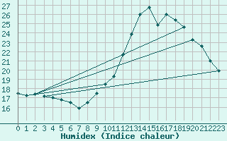 Courbe de l'humidex pour Bordeaux (33)