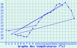 Courbe de tempratures pour Roissy (95)