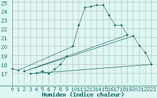 Courbe de l'humidex pour Ile de Groix (56)