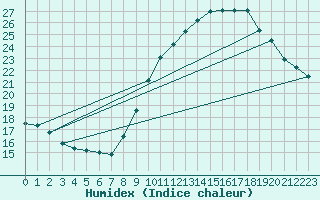Courbe de l'humidex pour Narbonne-Ouest (11)
