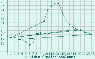 Courbe de l'humidex pour Le Luc (83)