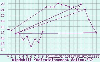 Courbe du refroidissement olien pour Crest (26)