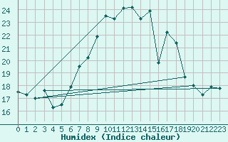 Courbe de l'humidex pour Quickborn