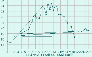 Courbe de l'humidex pour Scilly - Saint Mary's (UK)