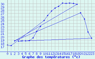 Courbe de tempratures pour Grasque (13)