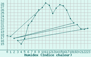 Courbe de l'humidex pour Berne Liebefeld (Sw)