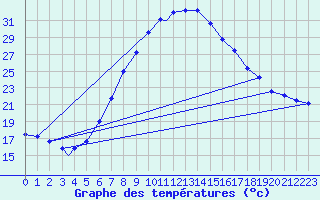 Courbe de tempratures pour Aydin