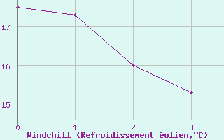 Courbe du refroidissement olien pour Hyres (83)