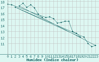 Courbe de l'humidex pour Pontevedra