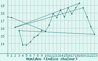 Courbe de l'humidex pour Pouzauges (85)