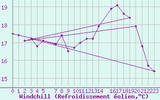 Courbe du refroidissement olien pour Melle (Be)