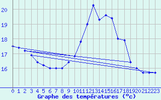 Courbe de tempratures pour Fisterra