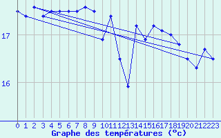 Courbe de tempratures pour Ile du Levant (83)