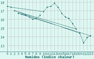 Courbe de l'humidex pour Gurteen