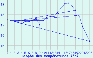 Courbe de tempratures pour Melle (Be)