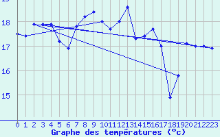 Courbe de tempratures pour Ile Rousse (2B)