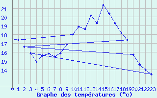 Courbe de tempratures pour Grasque (13)