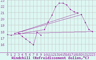 Courbe du refroidissement olien pour Epinal (88)