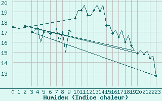 Courbe de l'humidex pour Bilbao (Esp)