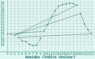 Courbe de l'humidex pour Le Mans (72)