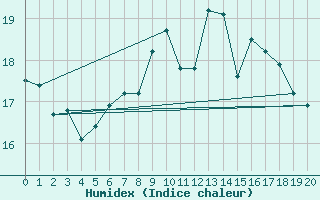 Courbe de l'humidex pour Locarno (Sw)