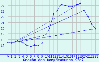 Courbe de tempratures pour Dax (40)