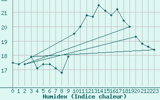 Courbe de l'humidex pour Rouen (76)