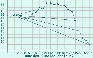 Courbe de l'humidex pour Hoerby